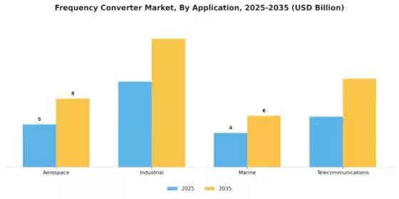 Frequency Converter Market Segment Image 2