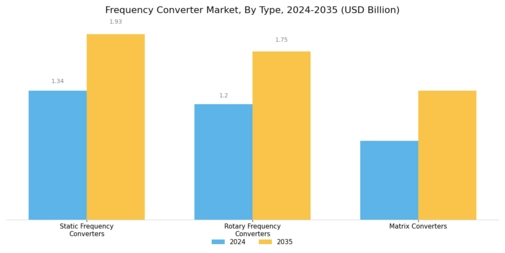 Frequency Converter Market Segment Image 0