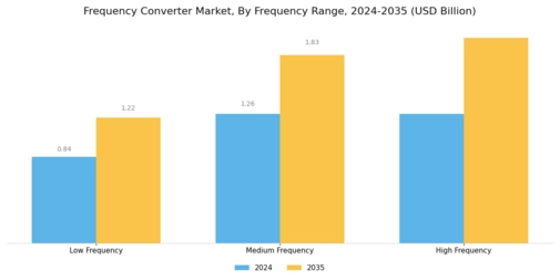Frequency Converter Market Segment Image 1