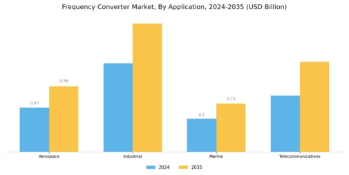 Frequency Converter Market Segment Image 2