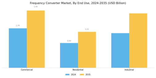 Frequency Converter Market Segment Image 3