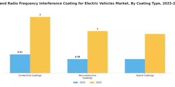Electromagnetic Radio Frequency Interference Coating For Electric Vehicle Market Segment Image 0