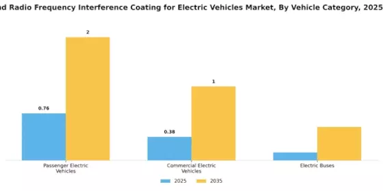 Electromagnetic Radio Frequency Interference Coating For Electric Vehicle Market Segment Image 3