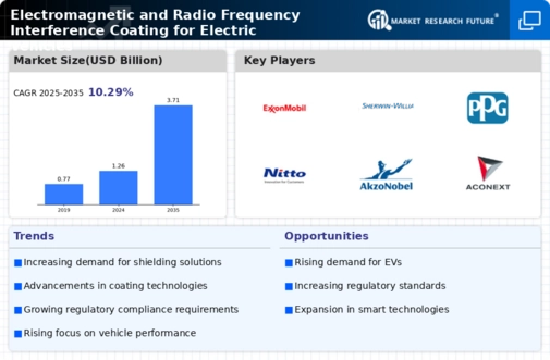 Electromagnetic Radio Frequency Interference Coating For Electric Vehicle Market Infographic