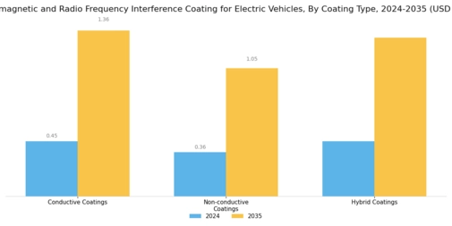 Electromagnetic Radio Frequency Interference Coating For Electric Vehicle Market Segment Image 0