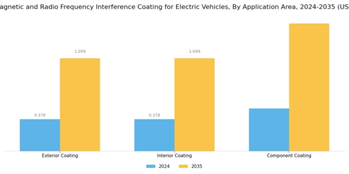 Electromagnetic Radio Frequency Interference Coating For Electric Vehicle Market Segment Image 1