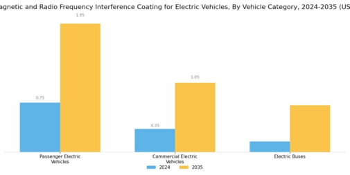 Electromagnetic Radio Frequency Interference Coating For Electric Vehicle Market Segment Image 3