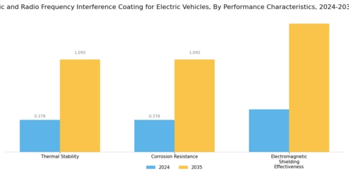 Electromagnetic Radio Frequency Interference Coating For Electric Vehicle Market Segment Image 4