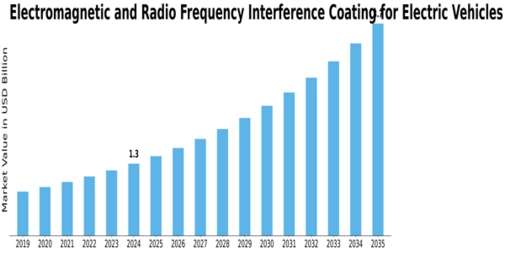 Electromagnetic Radio Frequency Interference Coating For Electric Vehicle Market Size