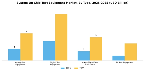 System on Chip Test Equipment Market Segment Image 0