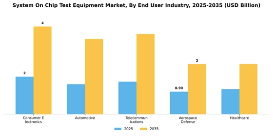 System on Chip Test Equipment Market Segment Image 1
