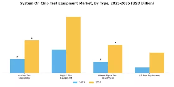 System on Chip Test Equipment Market Segment Image 0