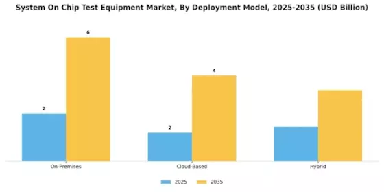 System on Chip Test Equipment Market Segment Image 4