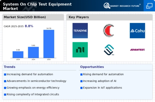 System on Chip Test Equipment Market Infographic