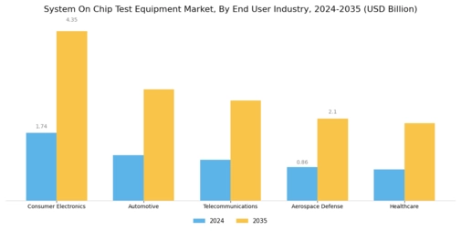 System on Chip Test Equipment Market Segment Image 1