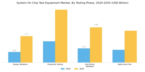 System on Chip Test Equipment Market Segment Image 2