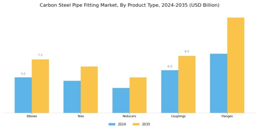 Carbon Steel Pipe Fitting Market Segment Image 0