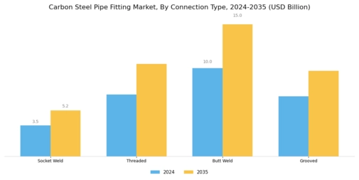 Carbon Steel Pipe Fitting Market Segment Image 1