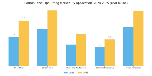 Carbon Steel Pipe Fitting Market Segment Image 2
