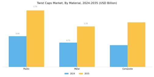 Twist Caps Market Segment Image 0