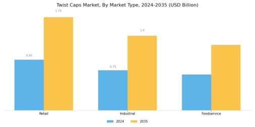 Twist Caps Market Segment Image 4
