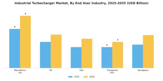 Industrial Turbocharger Market Segment Image 3