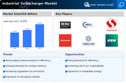 Industrial Turbocharger Market Infographic