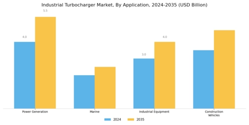 Industrial Turbocharger Market Segment Image 2