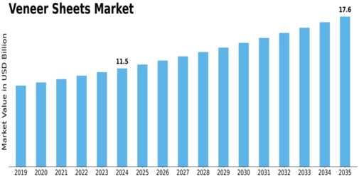 Veneer Sheets Market Size