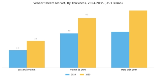 Veneer Sheets Market Segment Image 2