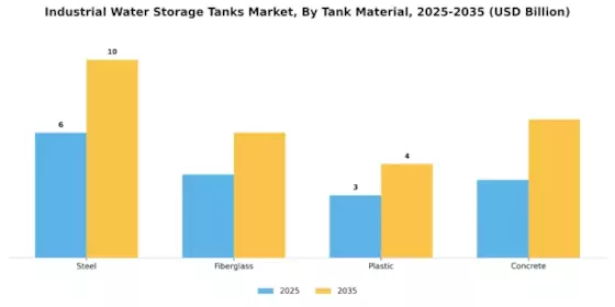 Industrial Water Storage Tanks Market Segment Image 0