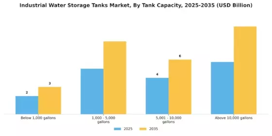 Industrial Water Storage Tanks Market Segment Image 1