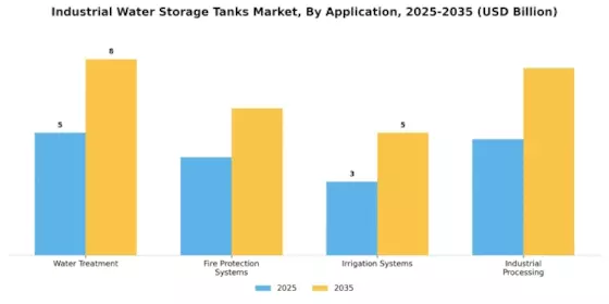 Industrial Water Storage Tanks Market Segment Image 2