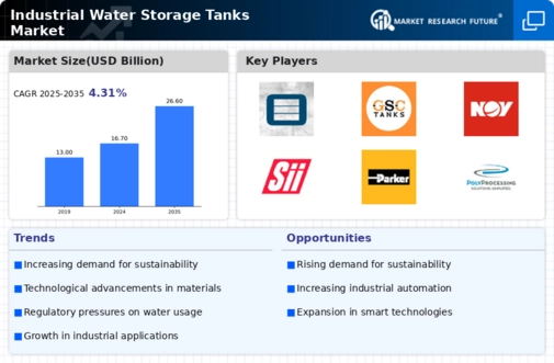 Industrial Water Storage Tanks Market Infographic