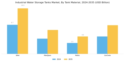 Industrial Water Storage Tanks Market Segment Image 0