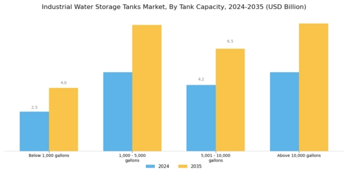 Industrial Water Storage Tanks Market Segment Image 1