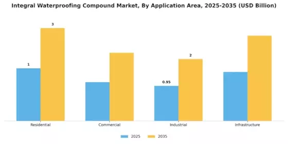 Integral Waterproofing Compound Market Segment Image 1