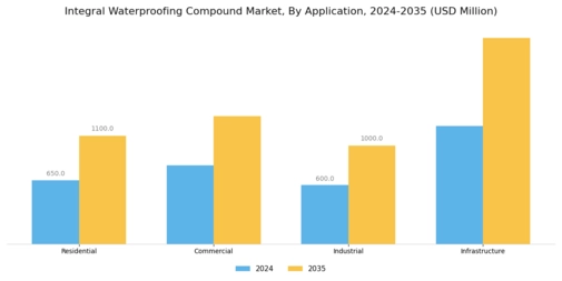 Integral Waterproofing Compound Market Segment Image 0