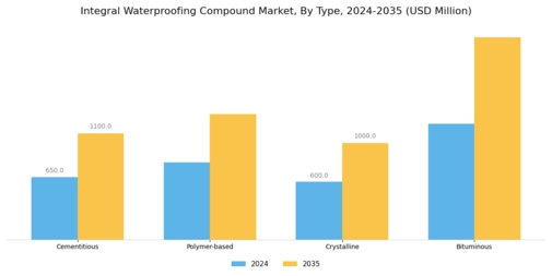 Integral Waterproofing Compound Market Segment Image 1