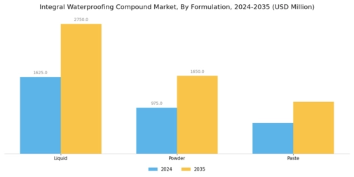 Integral Waterproofing Compound Market Segment Image 3