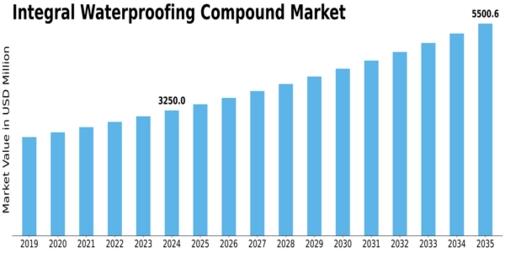 Integral Waterproofing Compound Market Size