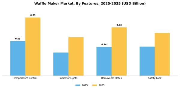 Waffle Maker Market Segment Image 1