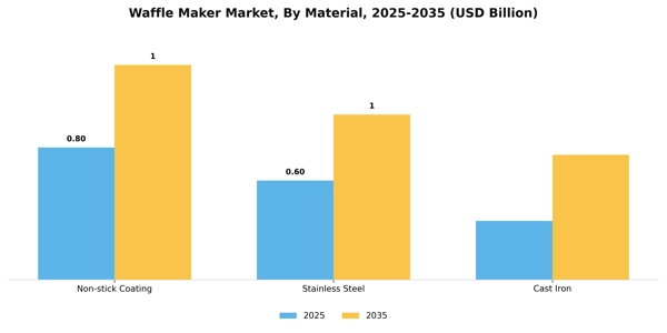 Waffle Maker Market Segment Image 2