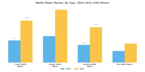 Waffle Maker Market Segment Image 0