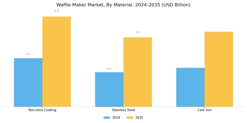 Waffle Maker Market Segment Image 2