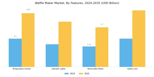 Waffle Maker Market Segment Image 4