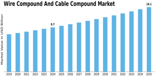 Wire Compound Cable Compound Market Size