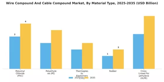 Wire Compound Cable Compound Market Segment Image 0