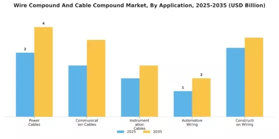 Wire Compound Cable Compound Market Segment Image 1