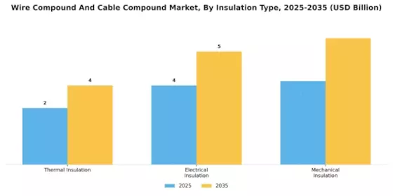 Wire Compound Cable Compound Market Segment Image 3